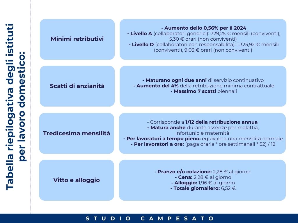 tabella riepilogativa degli istituti previsti per lavoratori domestici