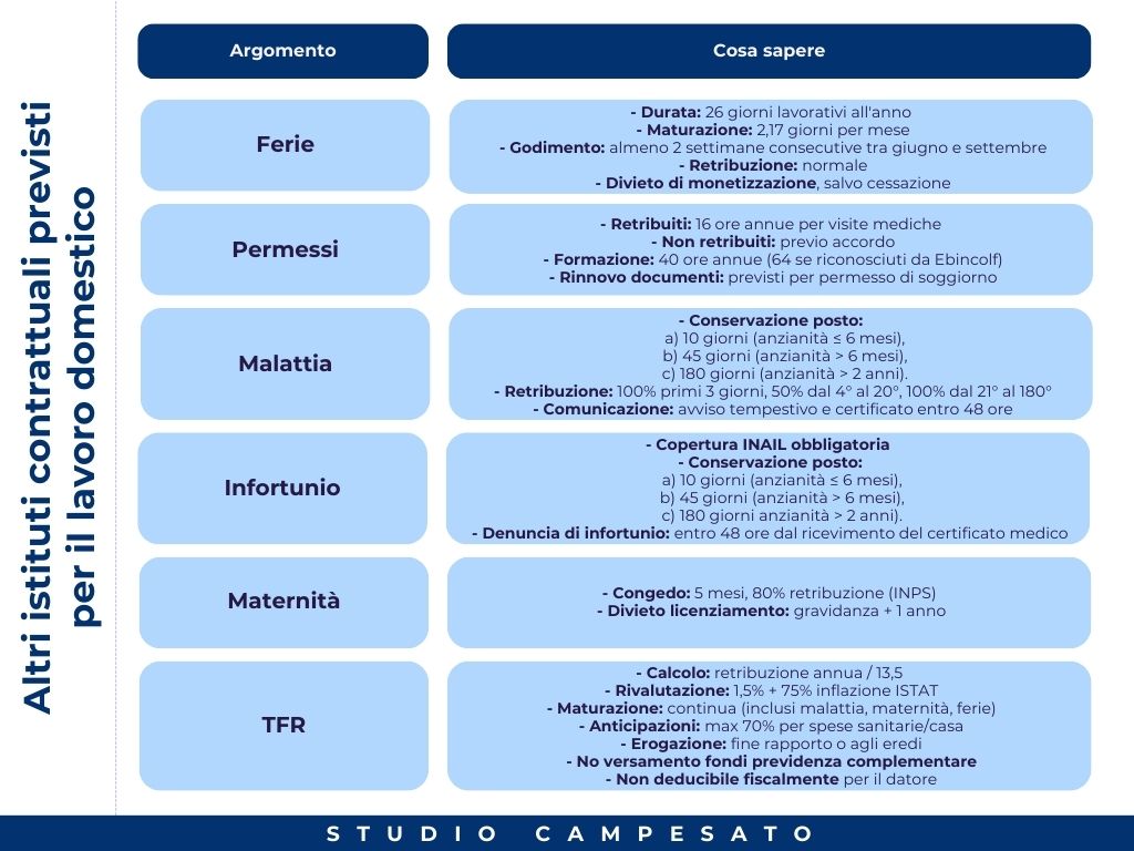 Tutti gli istituti contrattuali previsti per il lavoro domestico